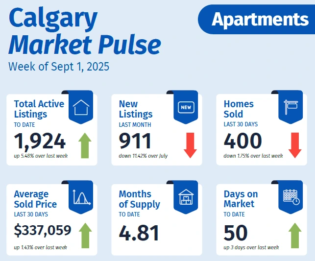 Apartment listings, sales, and pricing in Calgary as of September 8, 2025.
