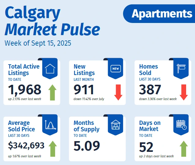 Calgary apartment and condo market statistics for September 15, 2025, showing supply, sales, and pricing performance.