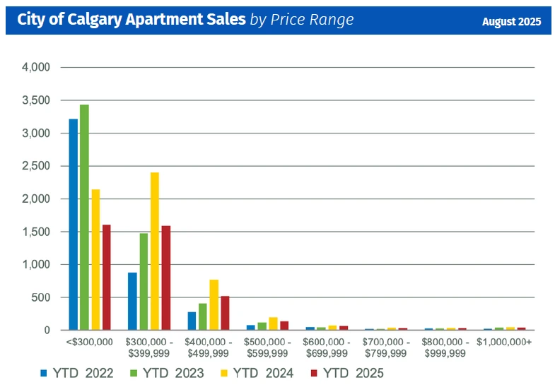Chart showing apartment sales, new listings, and benchmark price trends in Calgary, August 2025.