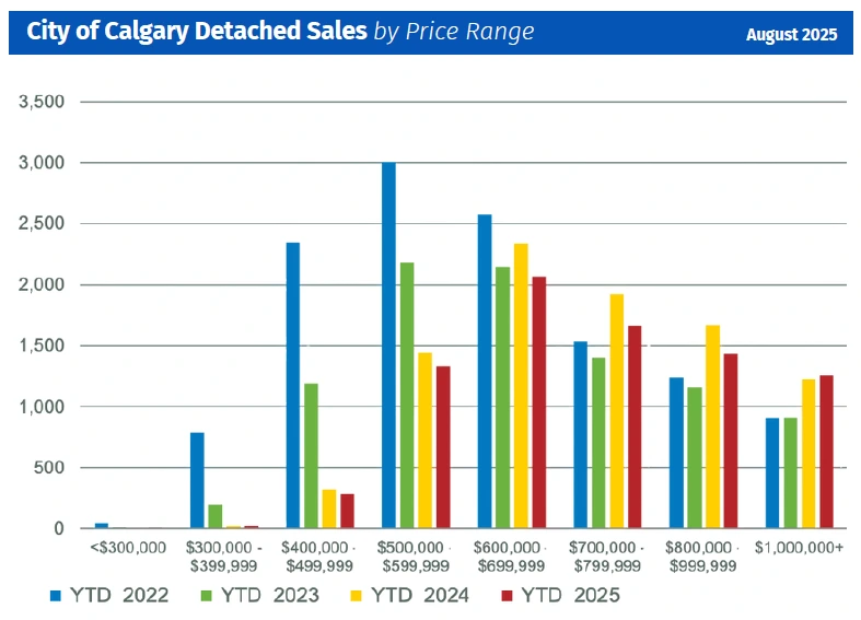 Chart showing detached home sales, inventory, and benchmark price trends in Calgary, August 2025.