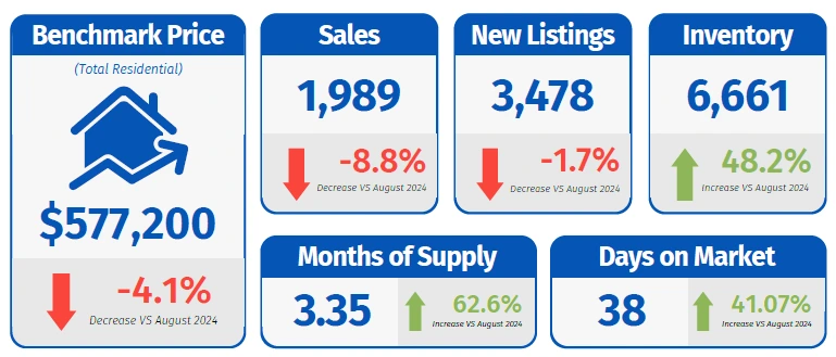 Chart showing Calgary total sales, new listings, and inventory trends in August 2025.