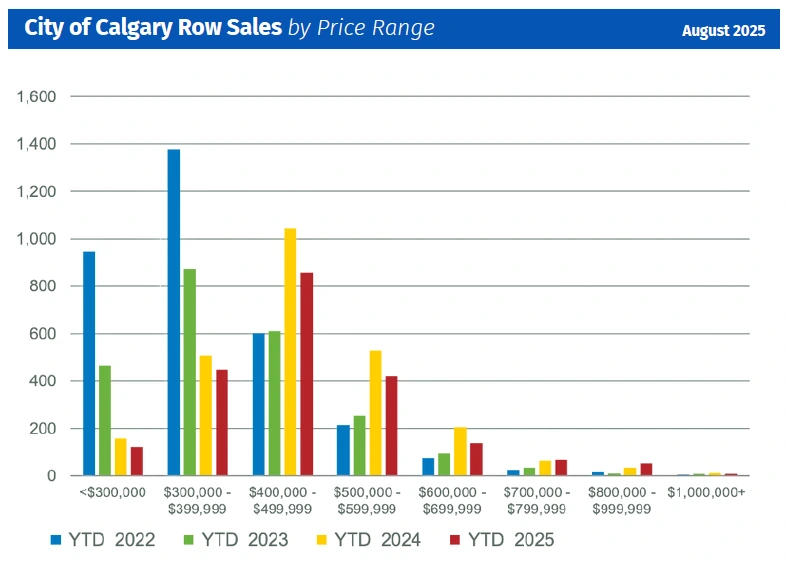 Chart showing row and townhouse sales, inventory, and benchmark price trends in Calgary, August 2025.
