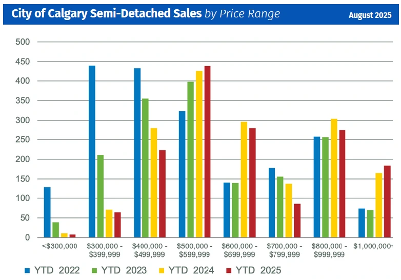 Chart showing semi-detached home sales, listings, and price benchmarks in Calgary, August 2025.
