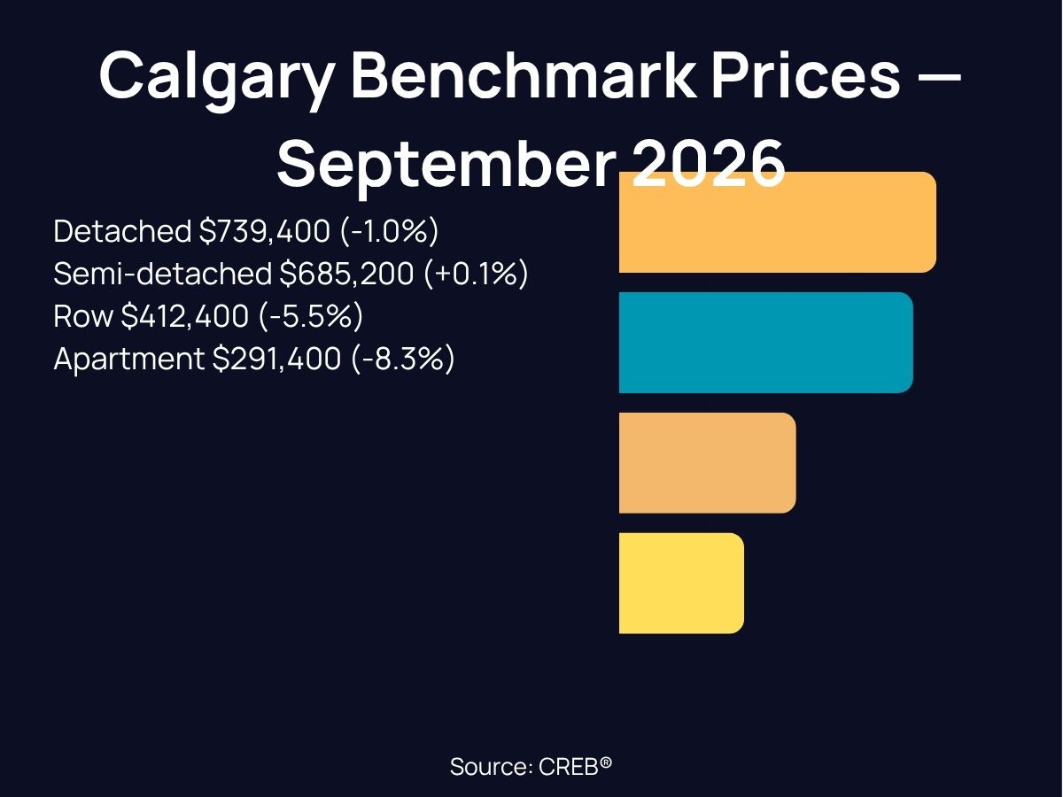 Bar chart of Calgary benchmark home prices by property type for September 2026: detached $739,400, semi-detached $685,200, row $412,400, apartment $291,400. Source: CREB.