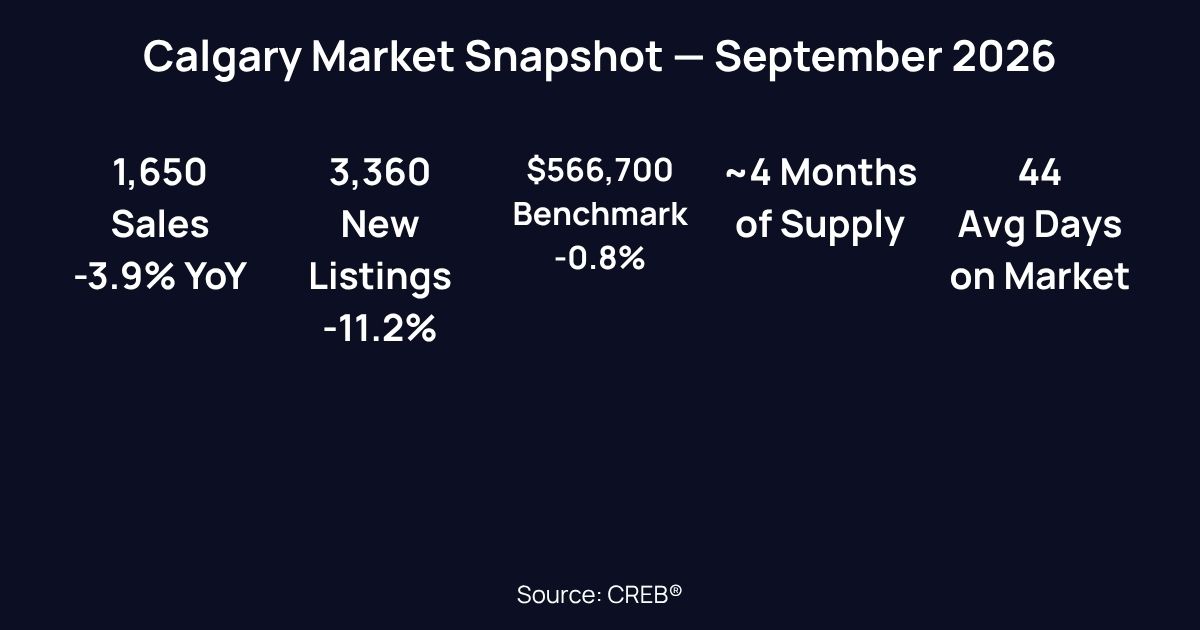 Calgary housing market snapshot for September 2026: 1,650 sales, 3,360 new listings, $566,700 benchmark price, just under 4 months of supply, 44 average days on market. Source: CREB.