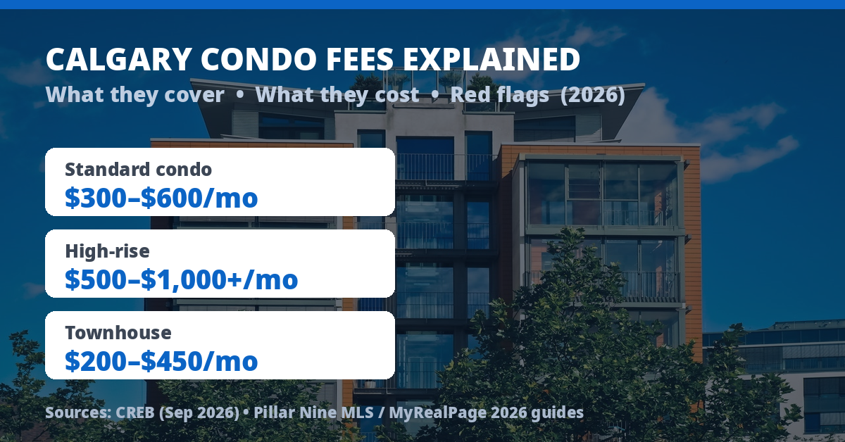 Calgary condo fees 2026: typical monthly fees — standard condo $300–$600, high-rise $500–$1,000+, townhouse $200–$450