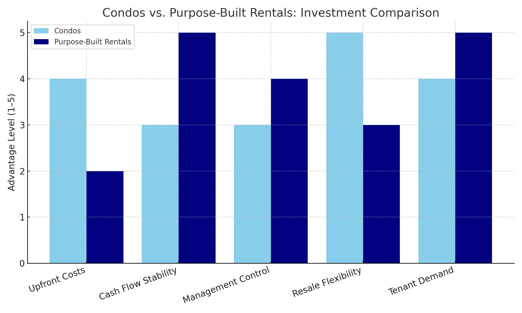 Bar chart comparing Calgary condo vs. purpose-built rental investments on costs, cash flow, resale, and demand.