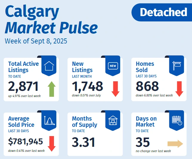 Detached Calgary homes: sales, pricing, and absorption rate for September 8, 2025.