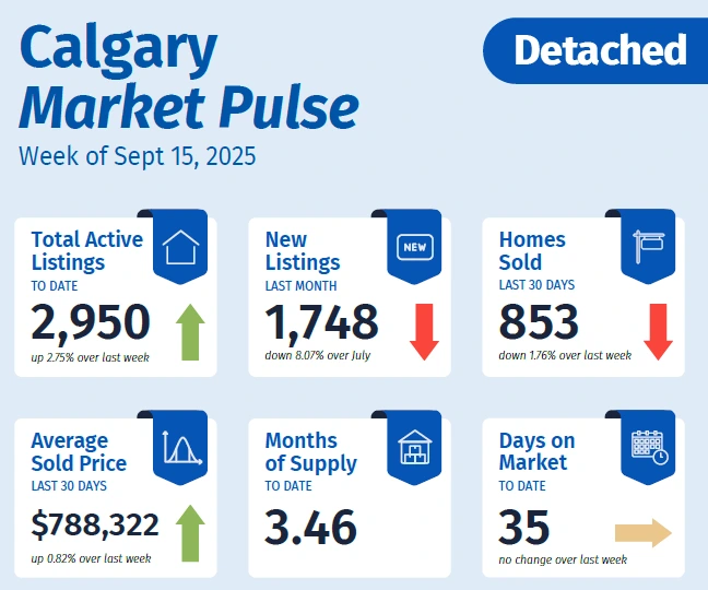 Detached homes in Calgary real estate market update for September 15, 2025, with active listings, sales, and pricing.