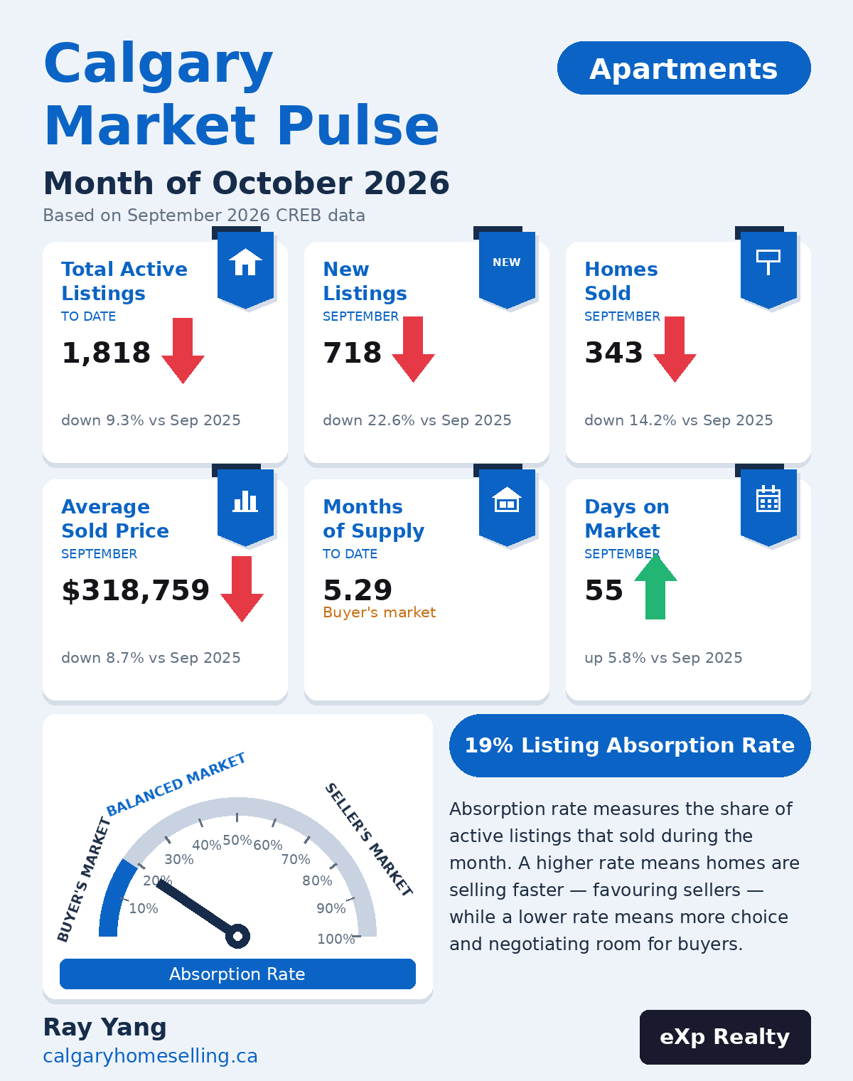 Calgary Market Pulse October 2026 — apartments: 343 sold, $318,759 average price, 19% absorption rate