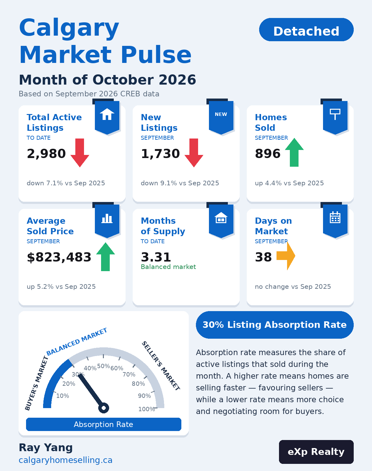 Calgary Market Pulse October 2026 — detached homes: 896 sold, $823,483 average price, 30% absorption rate