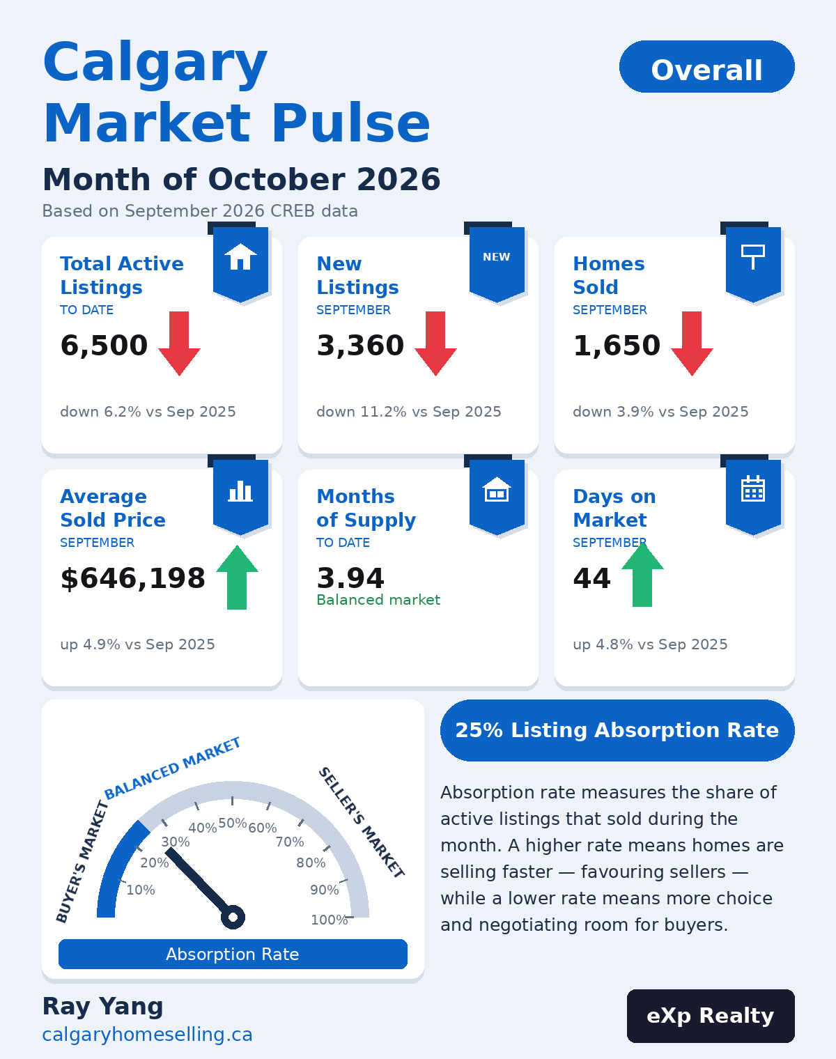 Calgary Market Pulse October 2026 — overall market: 1,650 sold, $646,198 average price, 25% absorption rate
