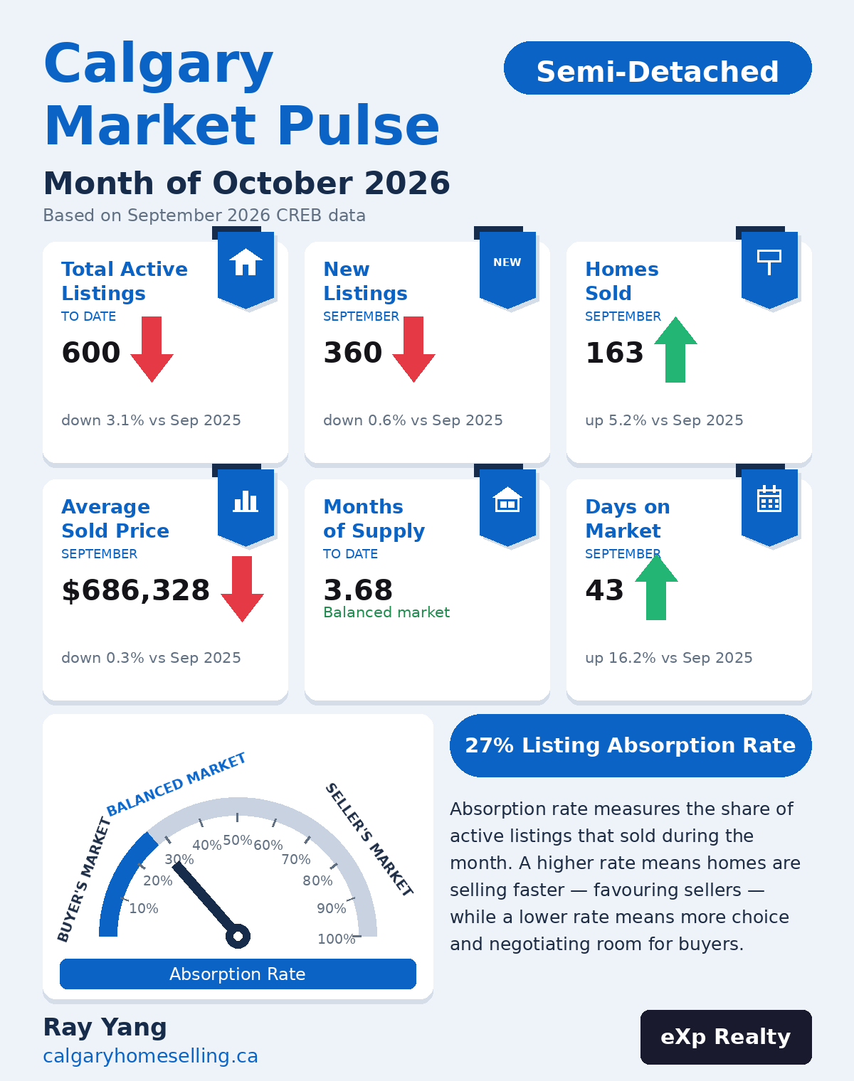 Calgary Market Pulse October 2026 — semi-detached homes: 163 sold, $685,200 benchmark price, 27% absorption rate