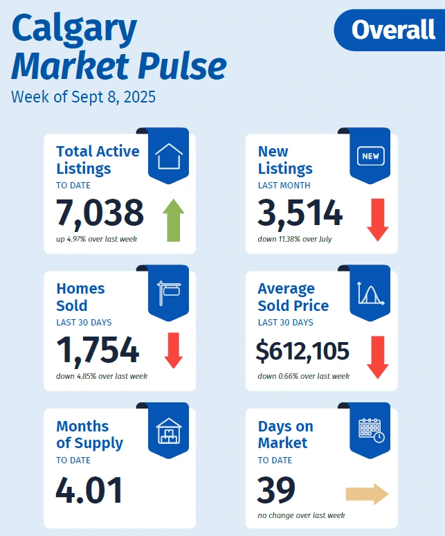Overall Calgary real estate trends for active listings, sales, and pricing as of September 8, 2025