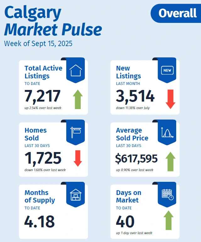 Calgary real estate overall market snapshot for September 15, 2025, showing listings, sales, supply, and pricing trends.