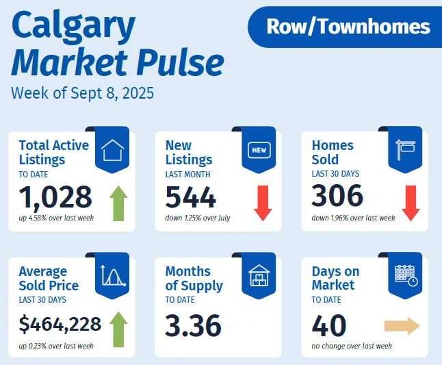 Row/townhome Calgary real estate activity as of September 8, 2025.