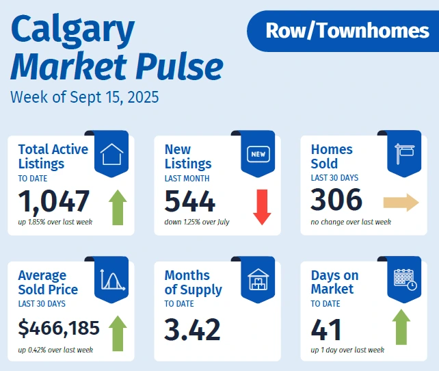 Calgary row and townhome market stats for September 15, 2025, highlighting listings, absorption rate, and price changes.