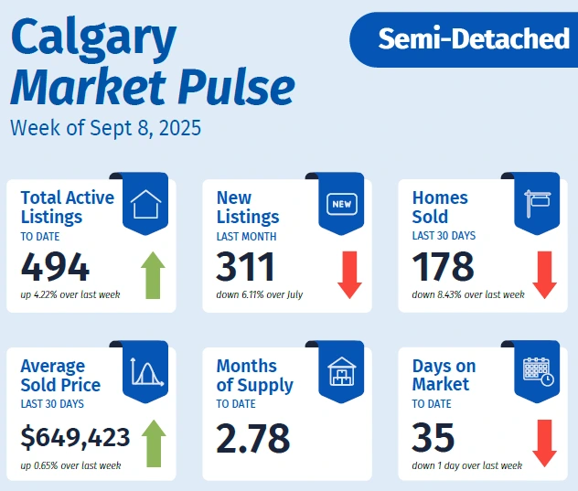 Semi-detached Calgary home sales and absorption rate for September 8, 2025.