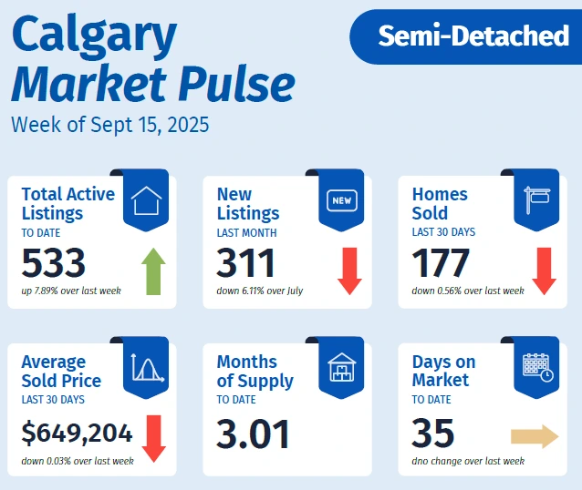 Calgary semi-detached housing market update for September 15, 2025, with sales, inventory, and absorption rate data.